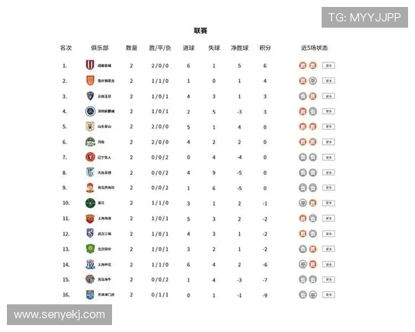 成都足球队强势领跑世锦赛积分榜以77分稳居第一位置